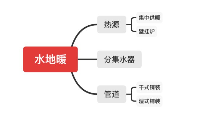 水地暖好還是電地暖好？四大核心問(wèn)題對(duì)比助你靈活選擇！